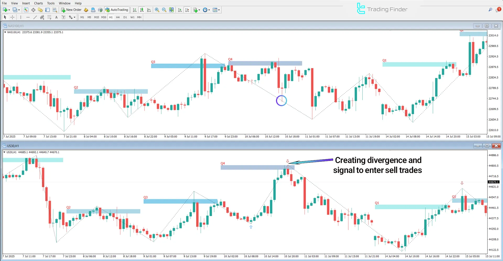 Bearish Trend Conditions in the SSMT 4 Quarter Divergence Indicator