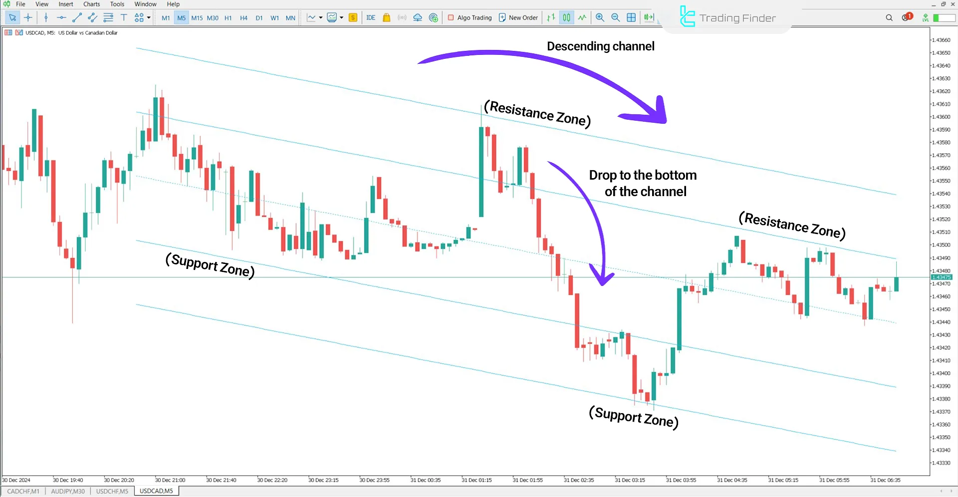 Display of a downtrend channel in the Standard Deviation Indicator