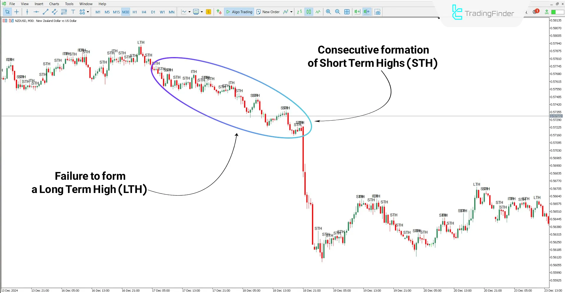 STH &amp; ITH &amp; LTH Indicator in Bearish Trend
