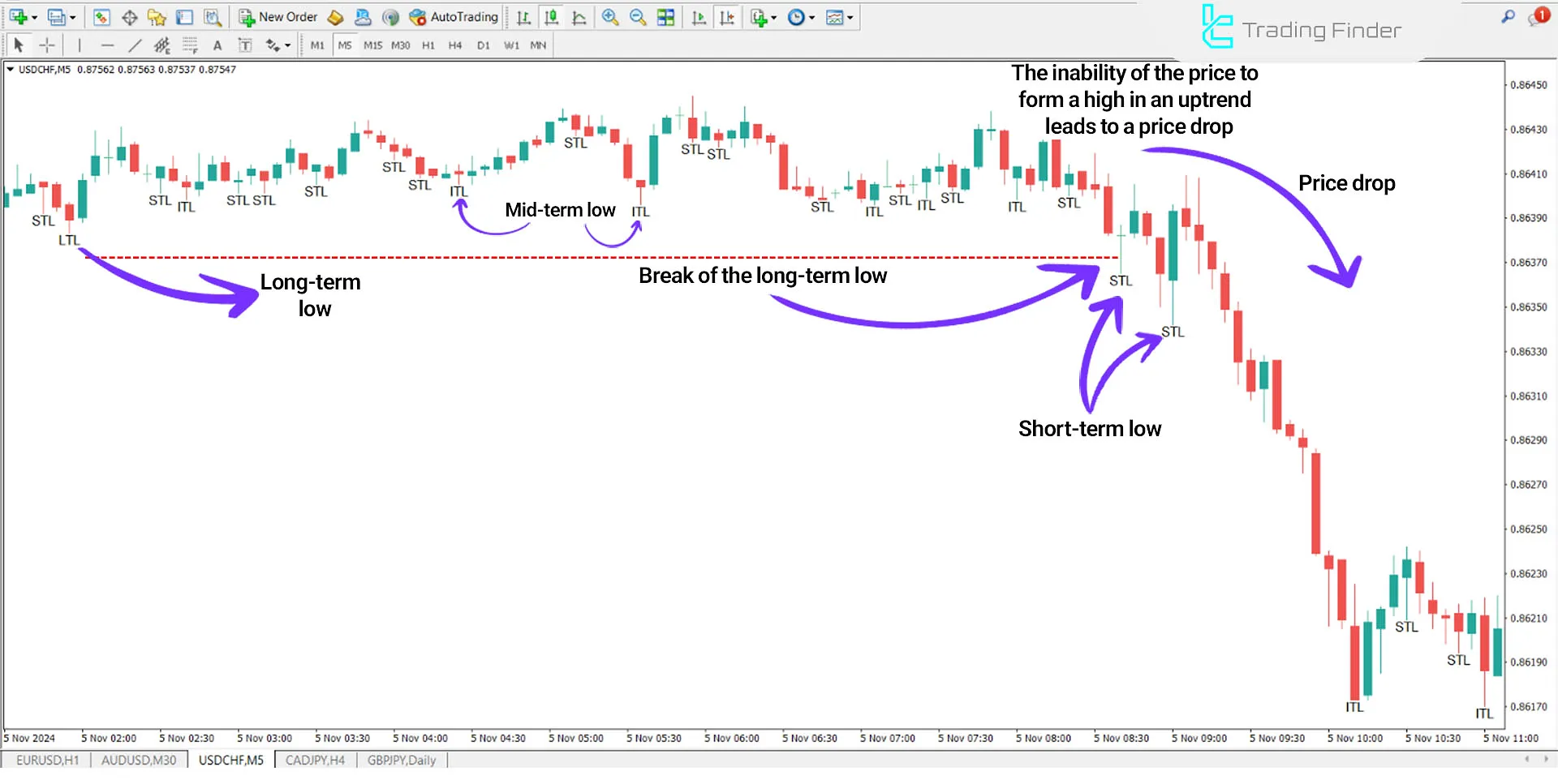 Indicator in a downtrend