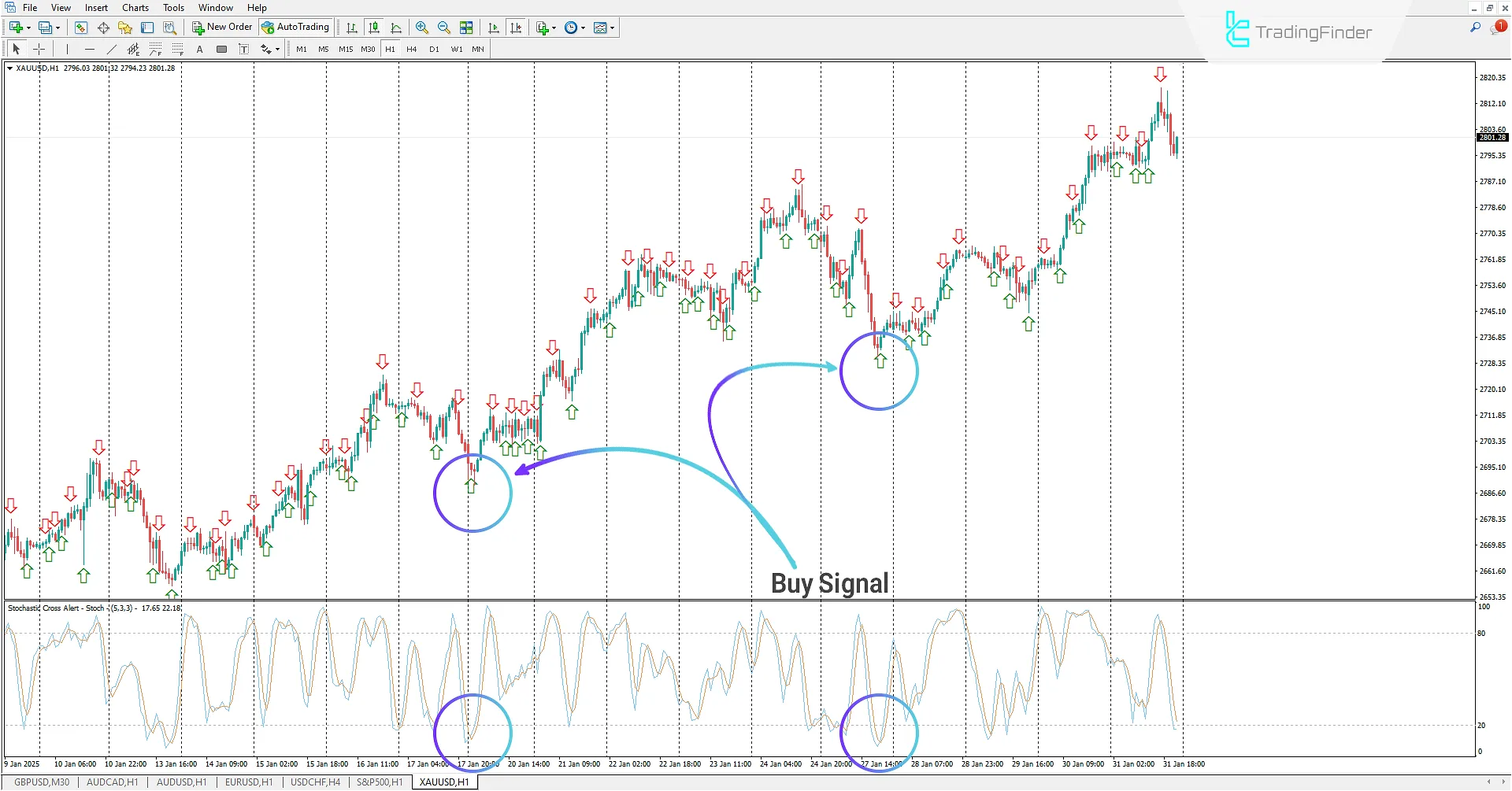 Bullish Trend Signal in Stochastic Crossover