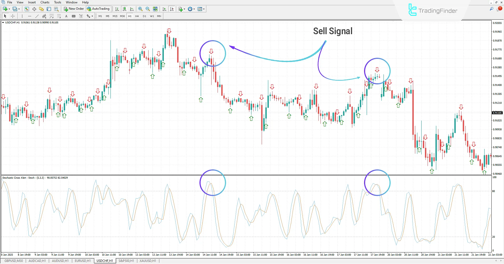 Sell Signals in a Downtrend After Stochastic Crossover