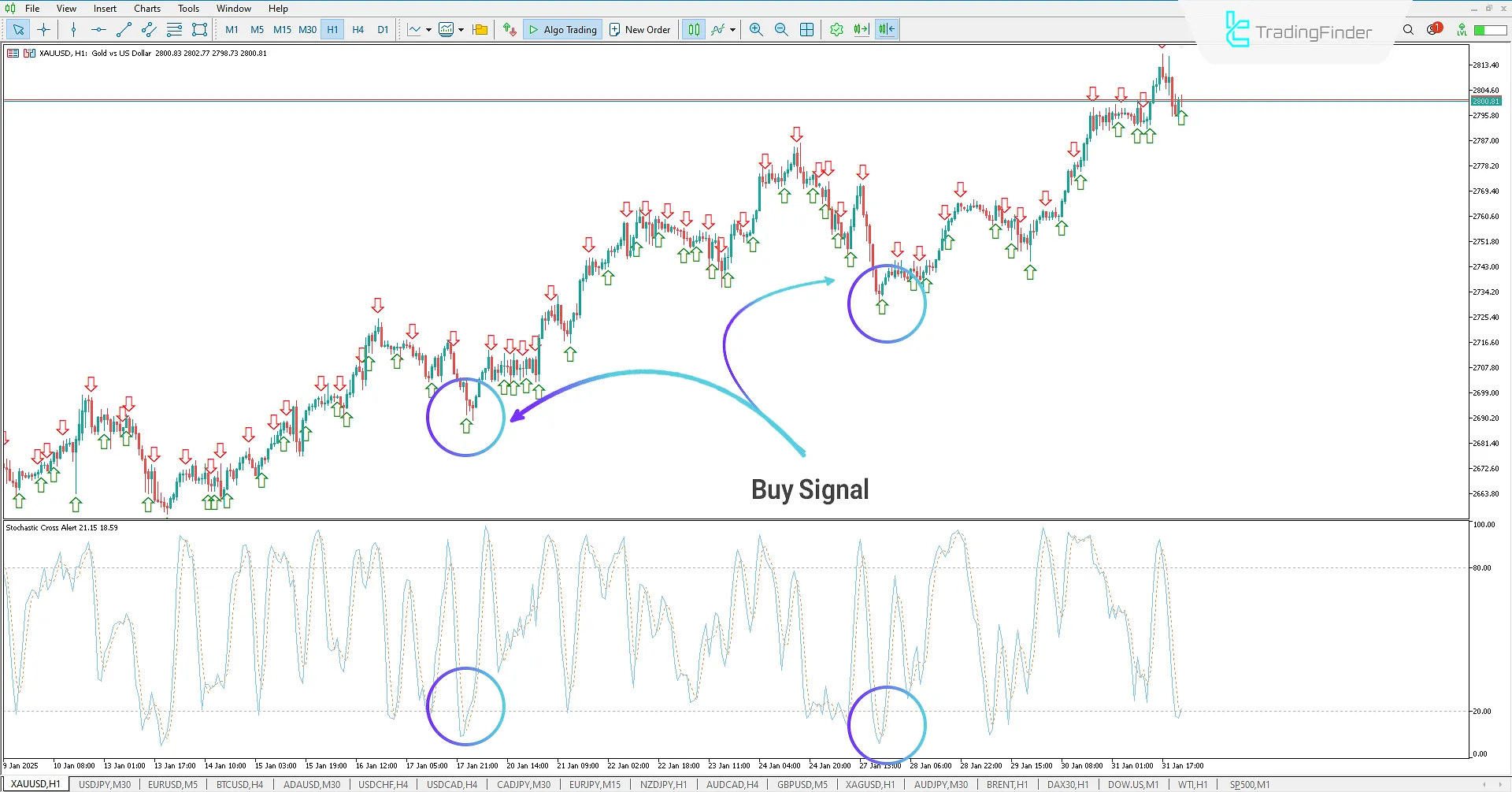 Bullish Trend Signal in the Stochastic Cross Alert Indicator