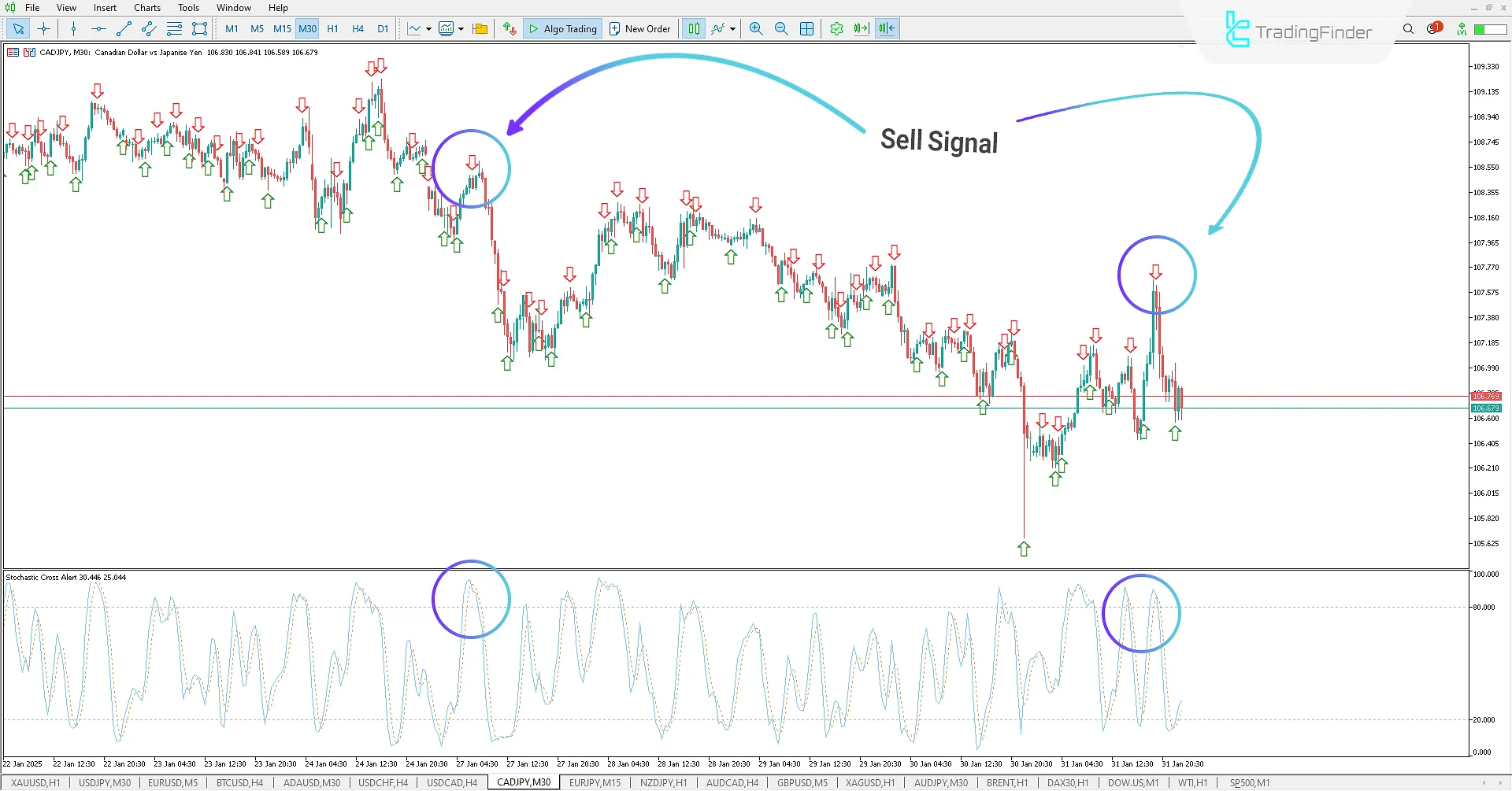 Bearish Trend Signal in the Stochastic Cross Alert Indicator