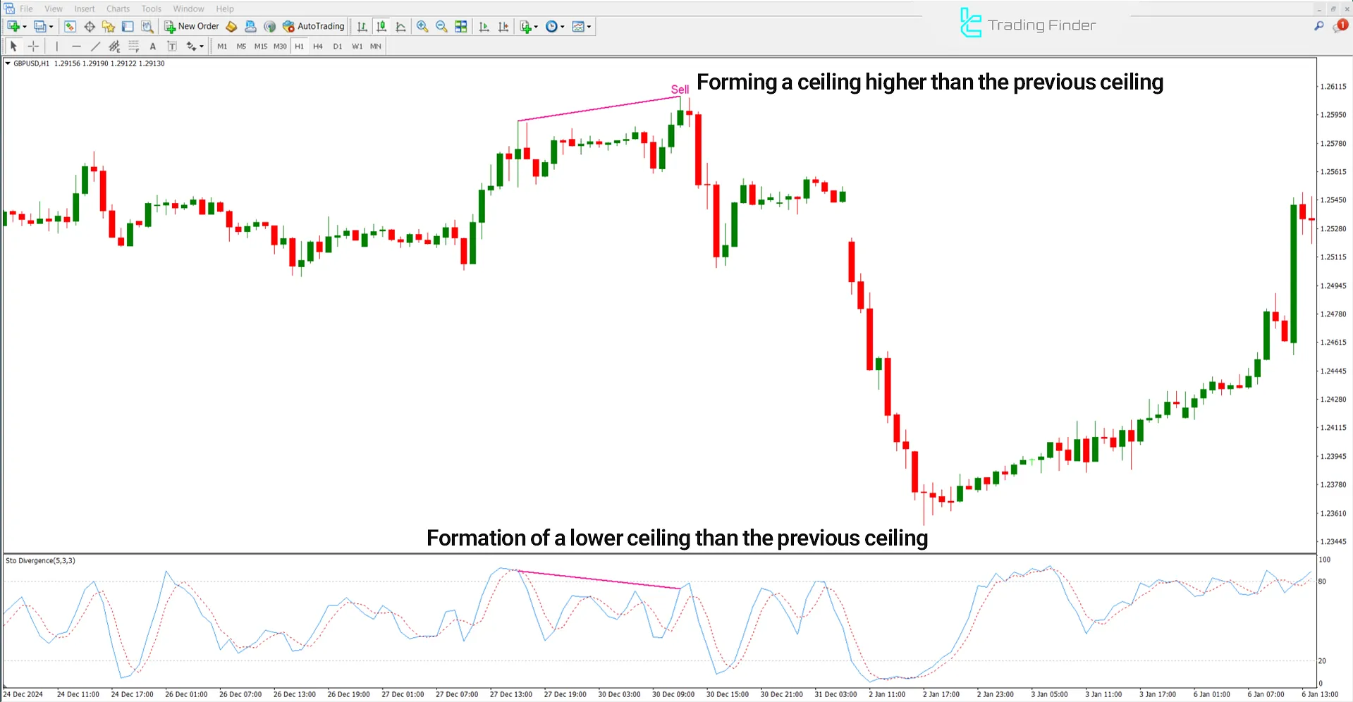 Conditions of a downtrend in the Stochastic Divergence Indicator