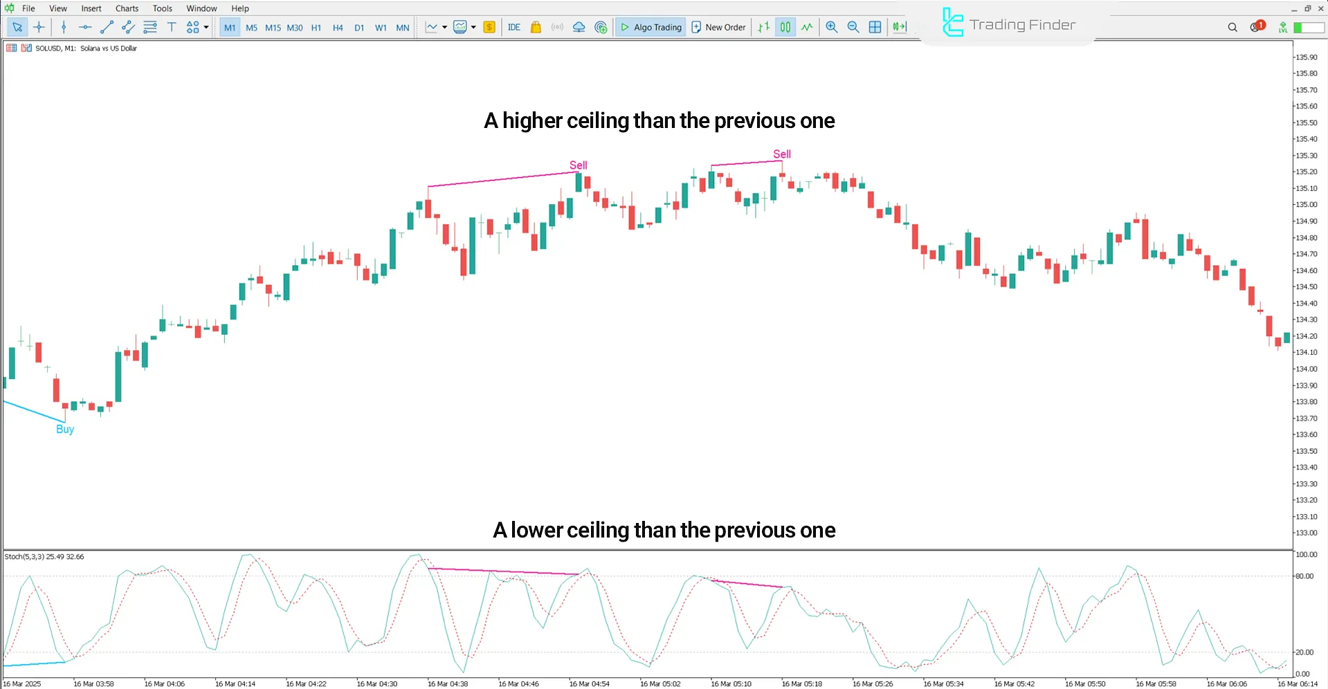 Downtrend in the Stochastic Divergence Indicator