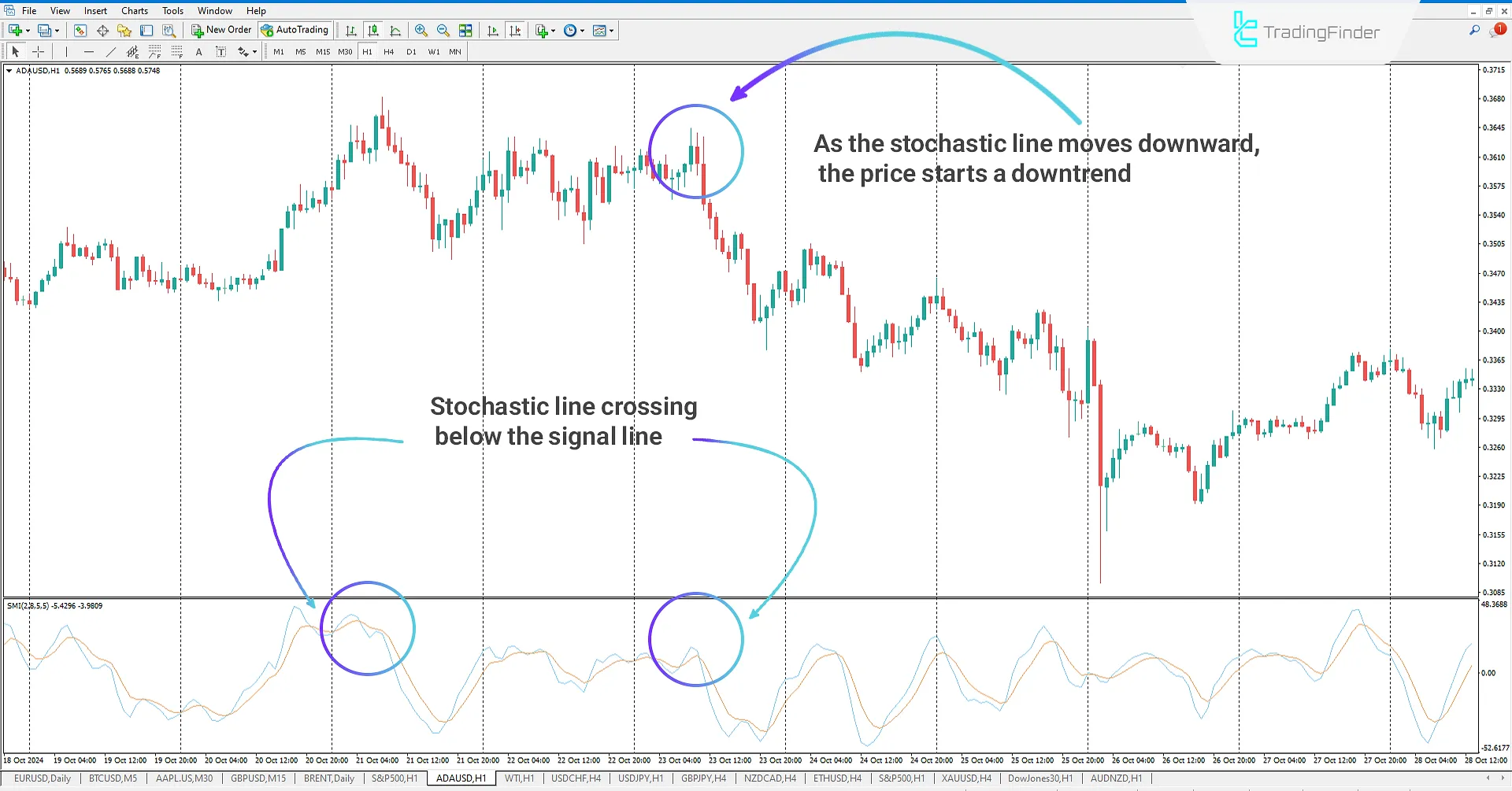 Signal Line Crossing Below Oscillator Line