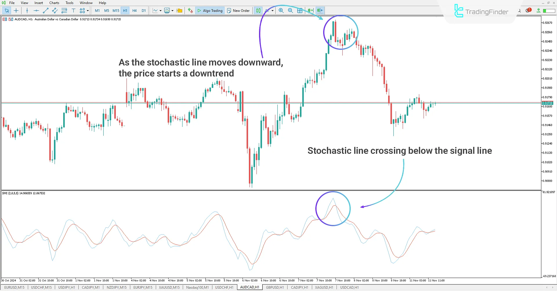 Downtrend in Oscillator