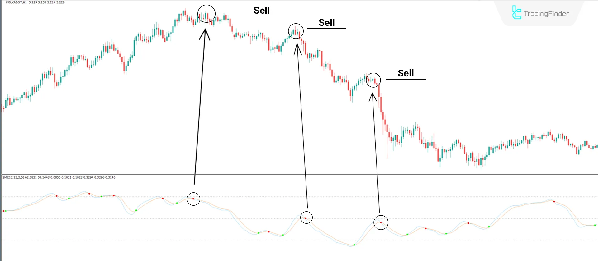 Downtrend Conditions