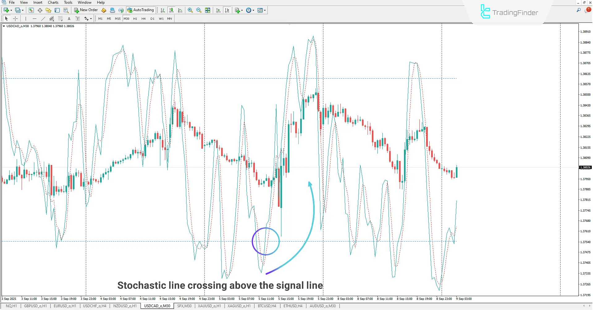 Buy signal when the Stochastic line crosses the signal line in the Stochastic Indicator on Chart