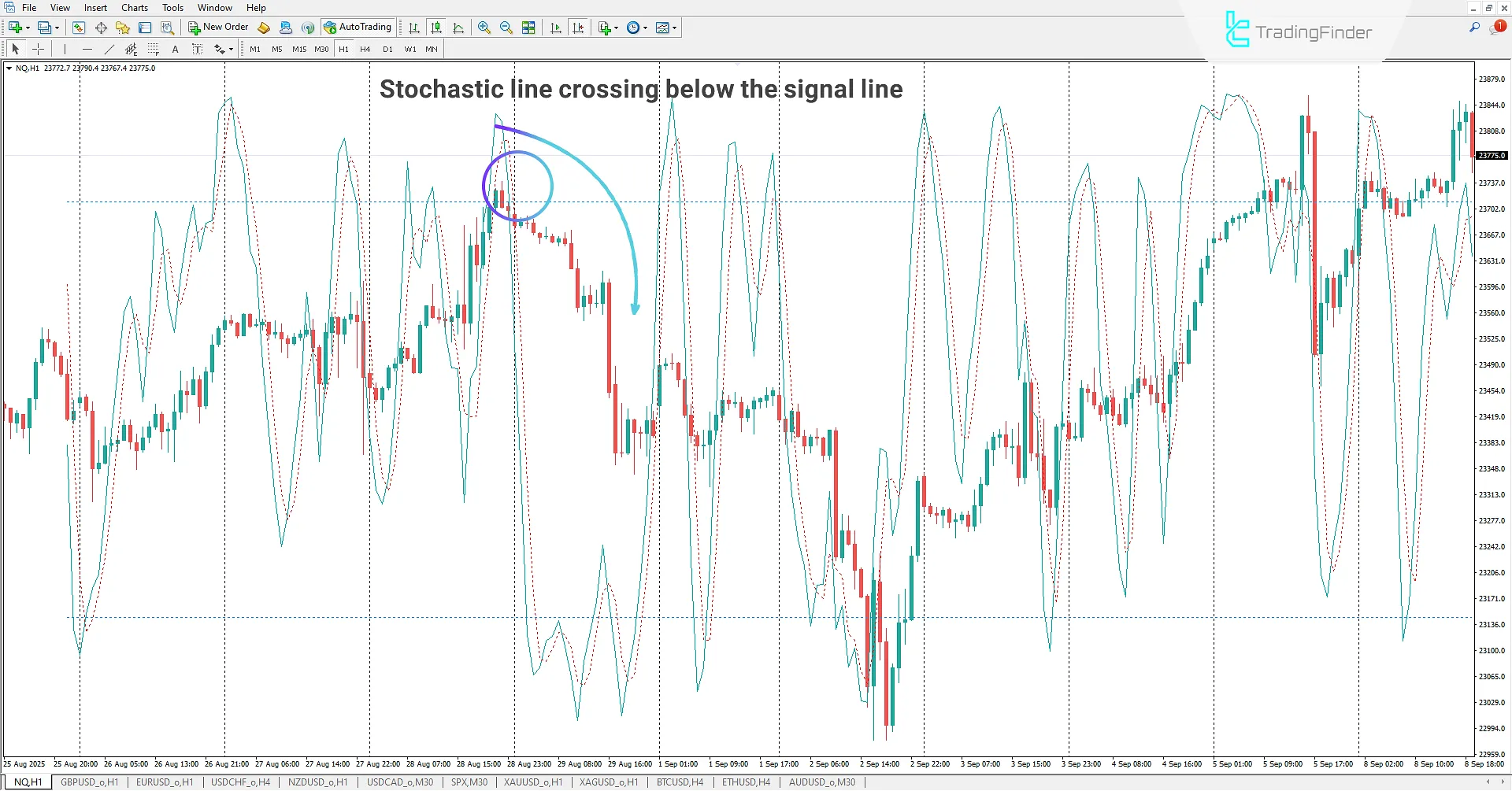 Sell signal when the Stochastic line crosses the signal line in the Stochastic Indicator on Chart