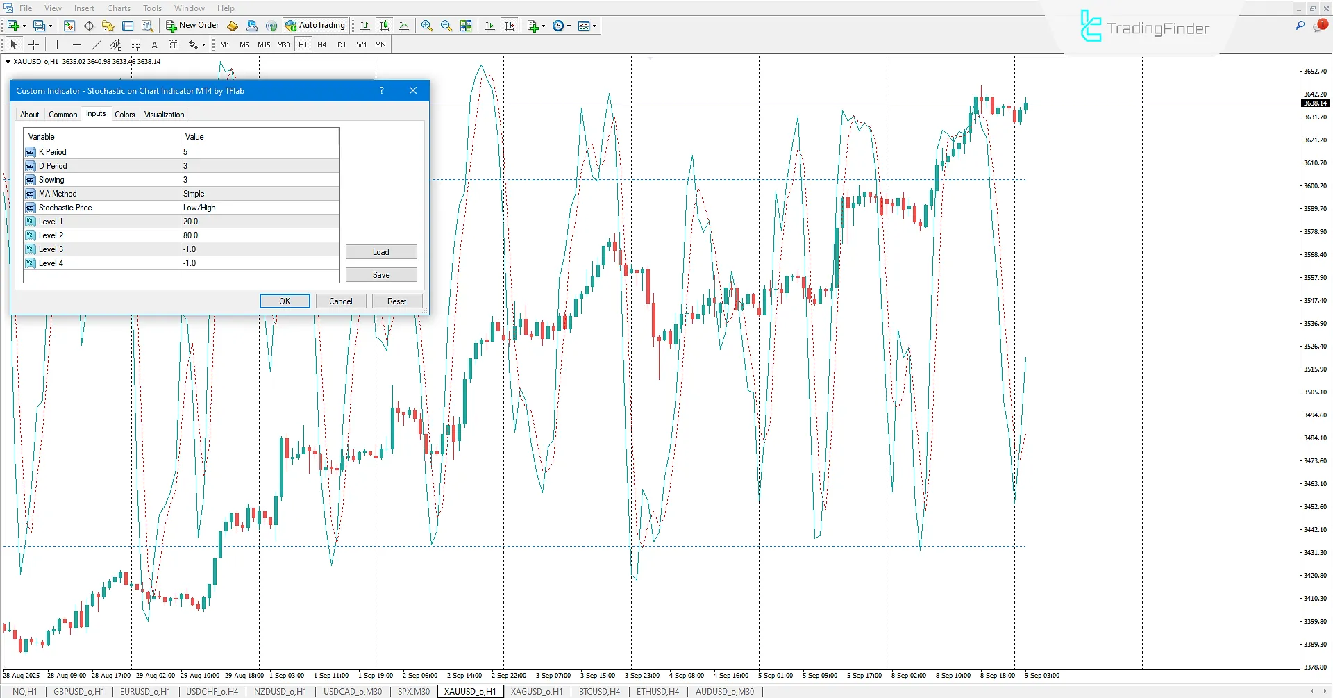 Practical settings of the Stochastic on Chart Indicator