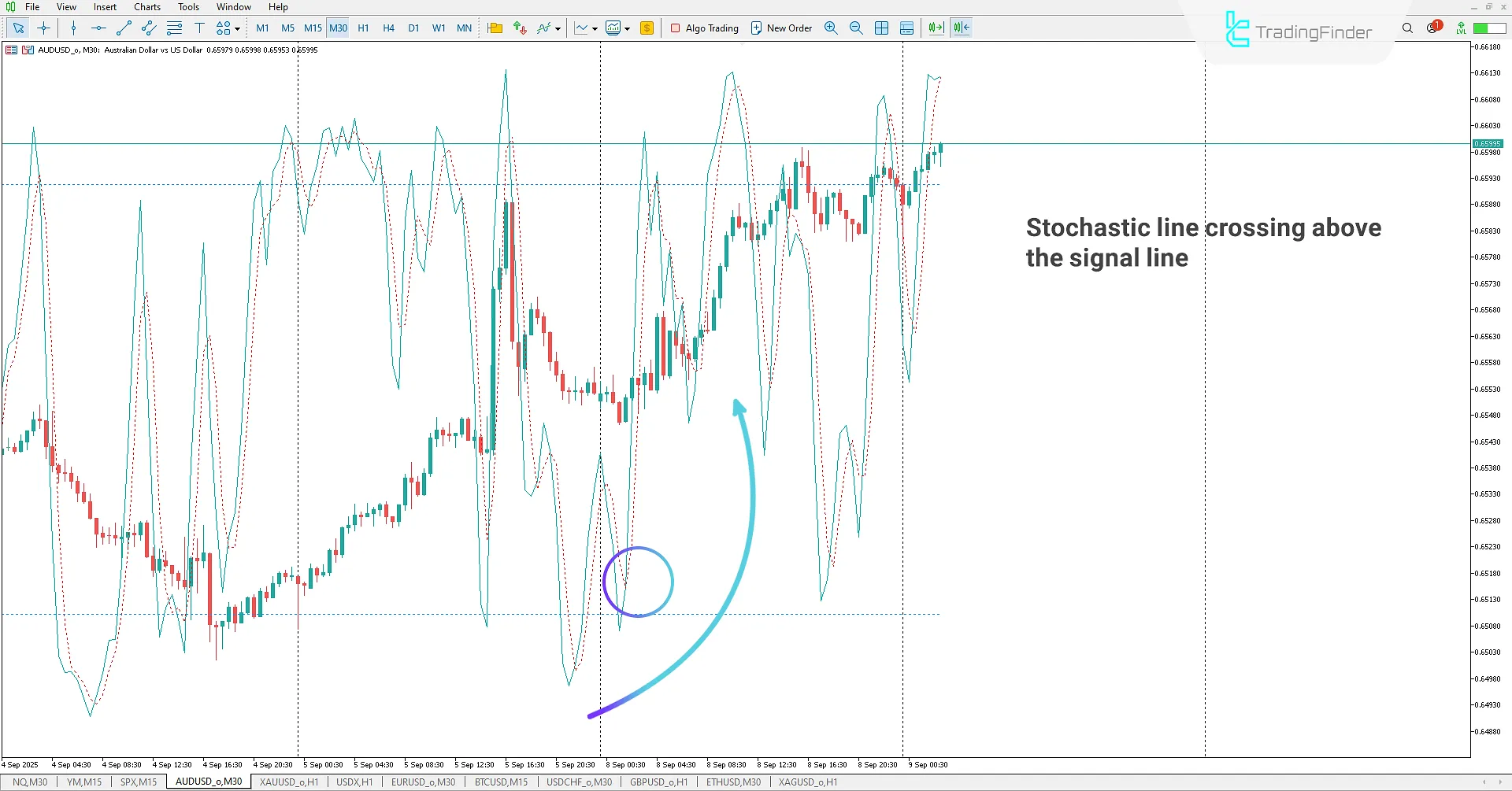 Buy signal using the Stochastic on Chart Indicator