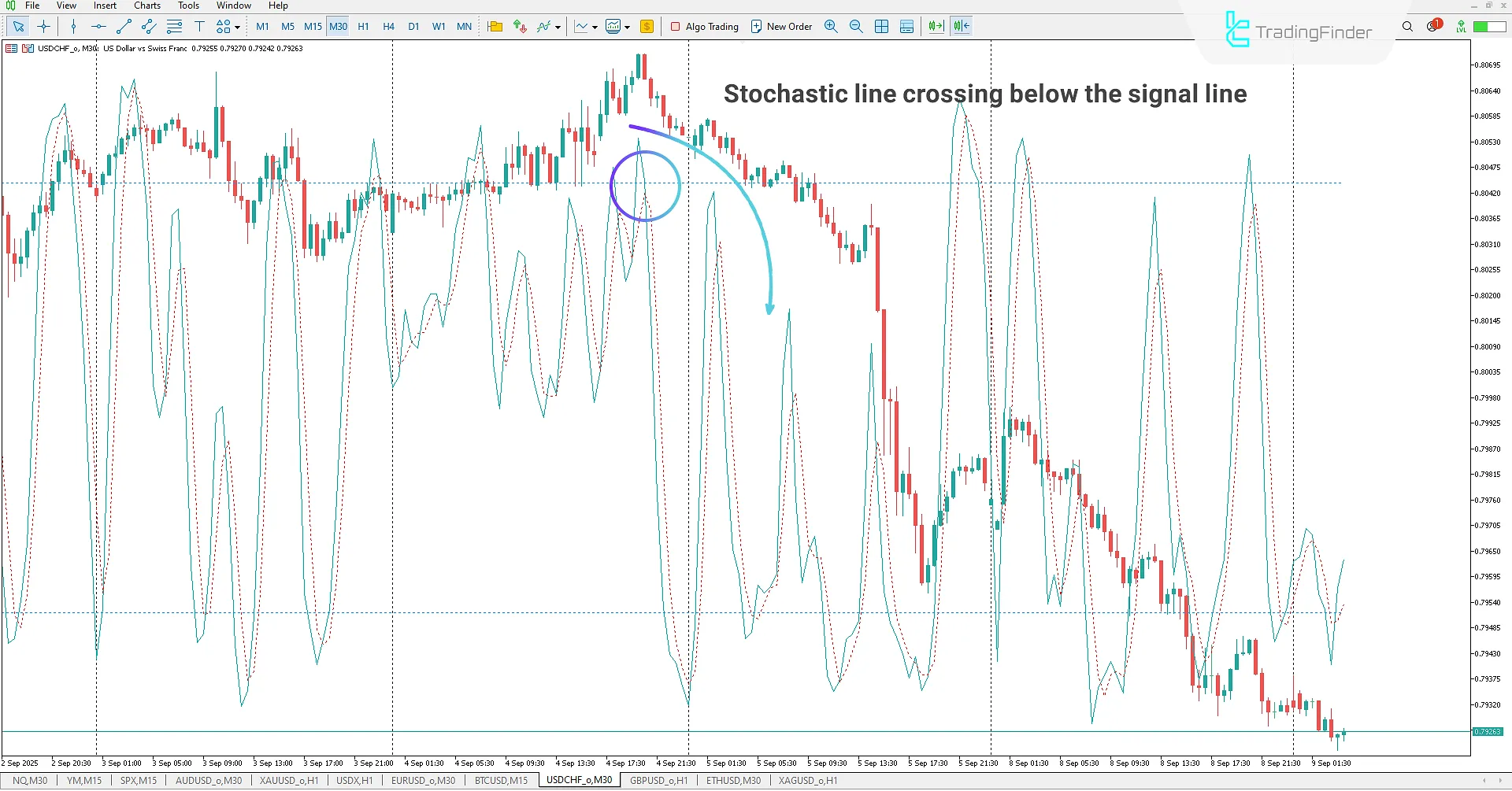 Sell signal using the Stochastic on Chart Indicator