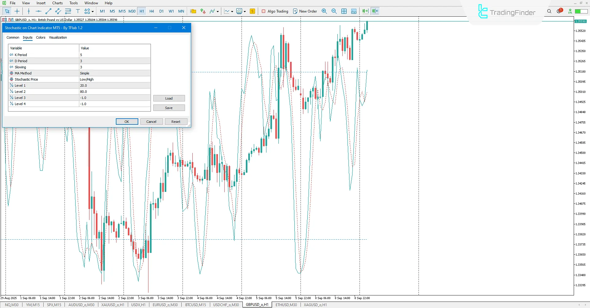 Practical settings of the Stochastic on Chart Indicator