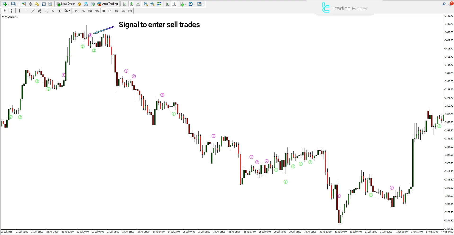 Bearish trend analysis in StochV Melpheos Indicator