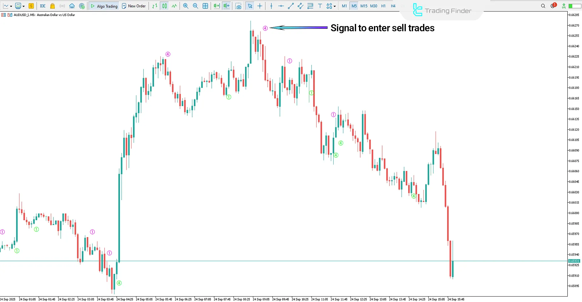 Bearish trend view in the StochV Melpheos Indicator