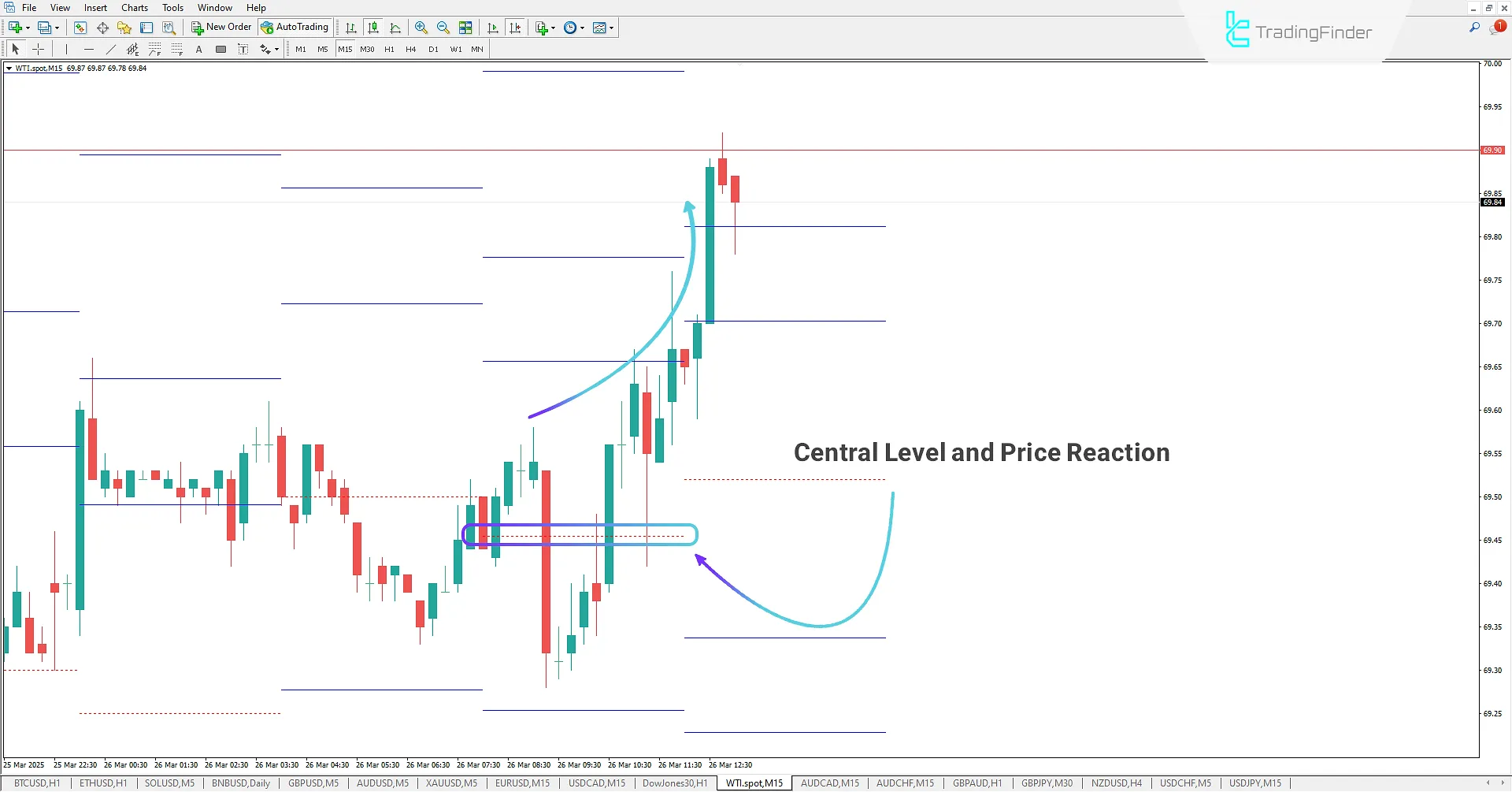 Standard Deviation Support Levels