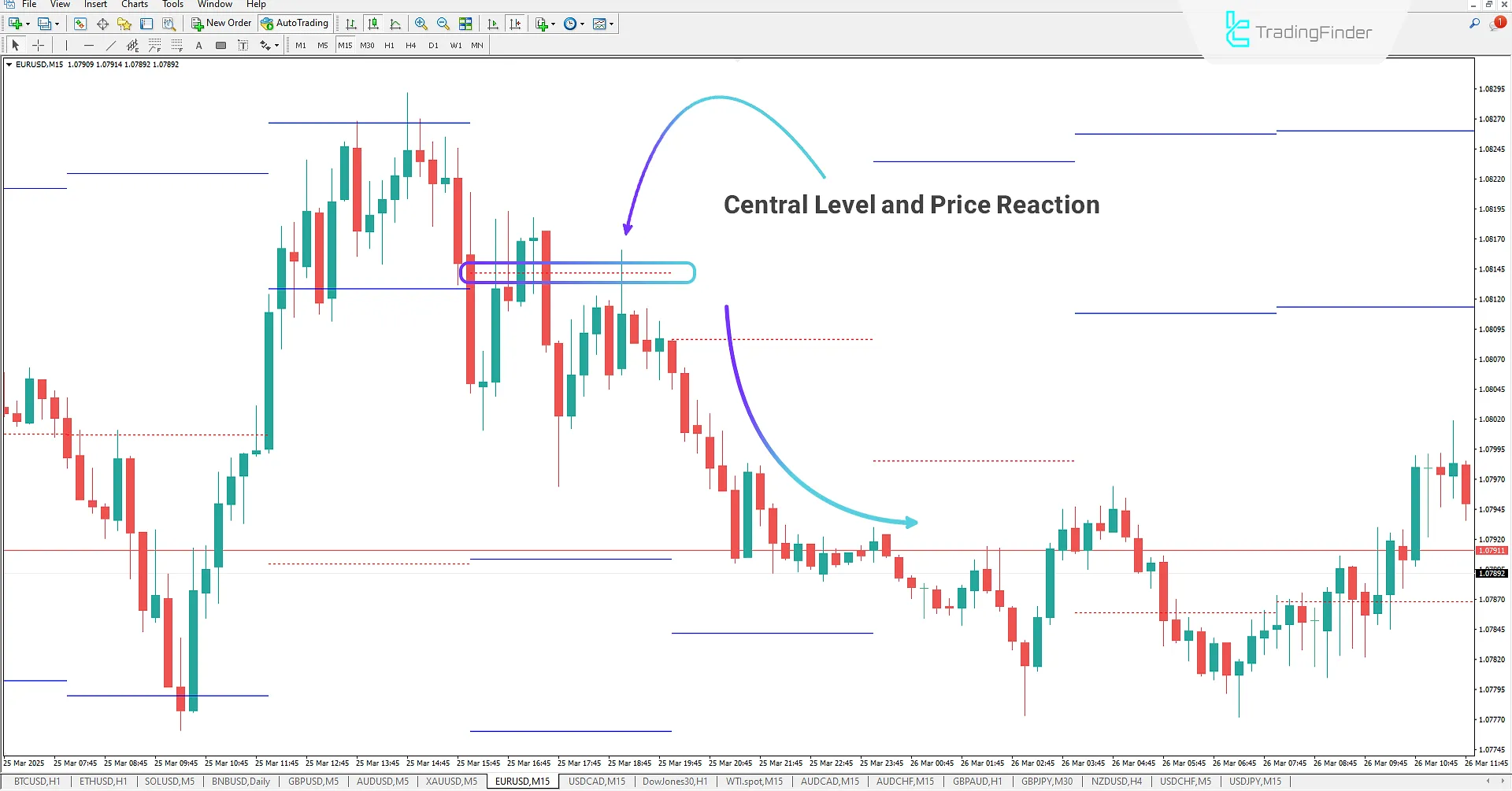 Standard Deviation Resistance Levels