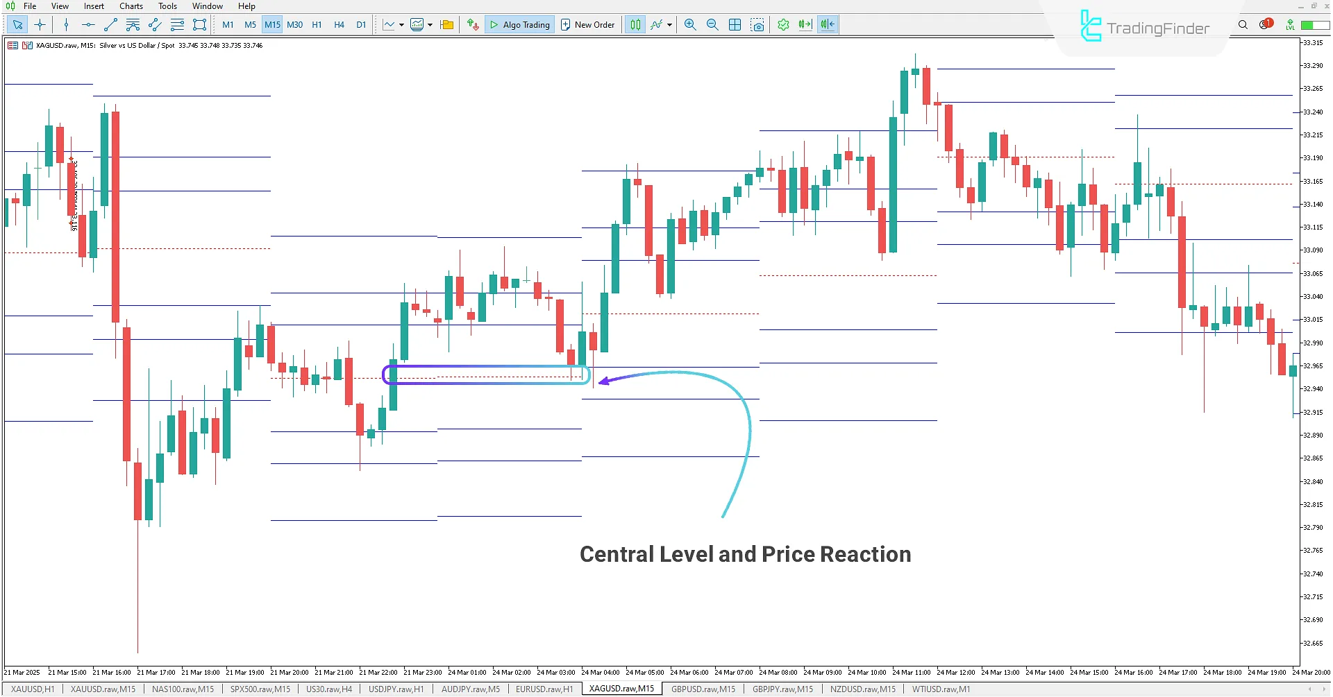 Standard Deviation Support Levels