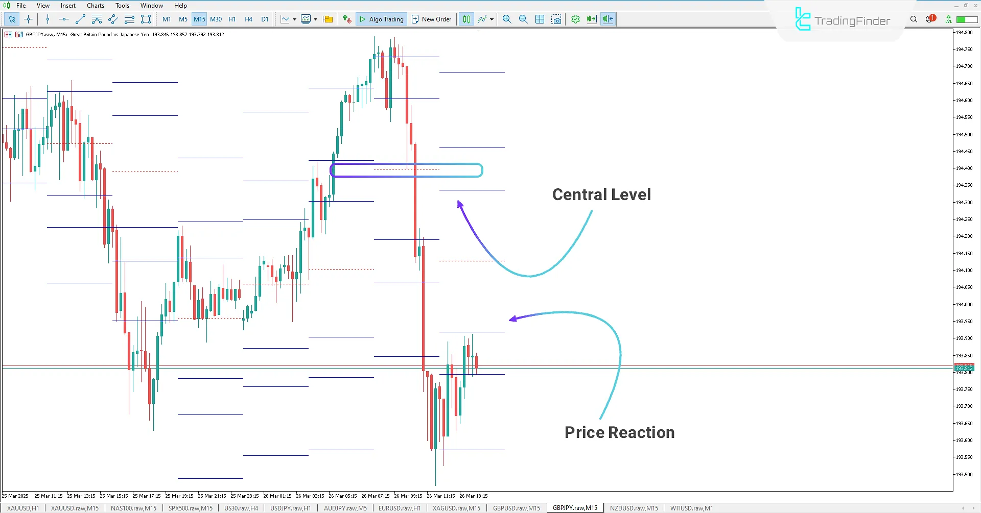 Standard Deviation Resistance Levels