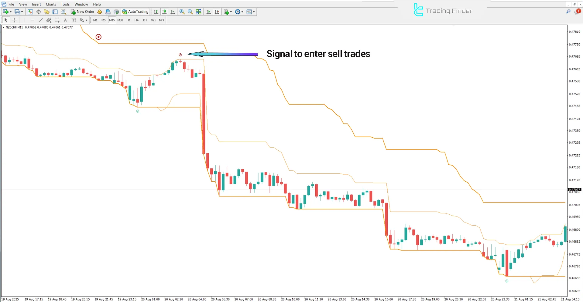 Downtrend Analysis in Super Kay Sniper V2 Indicator