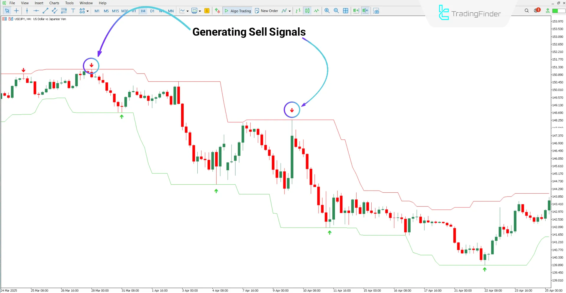 Downtrend Analysis with the Super Signal Channel Indicator