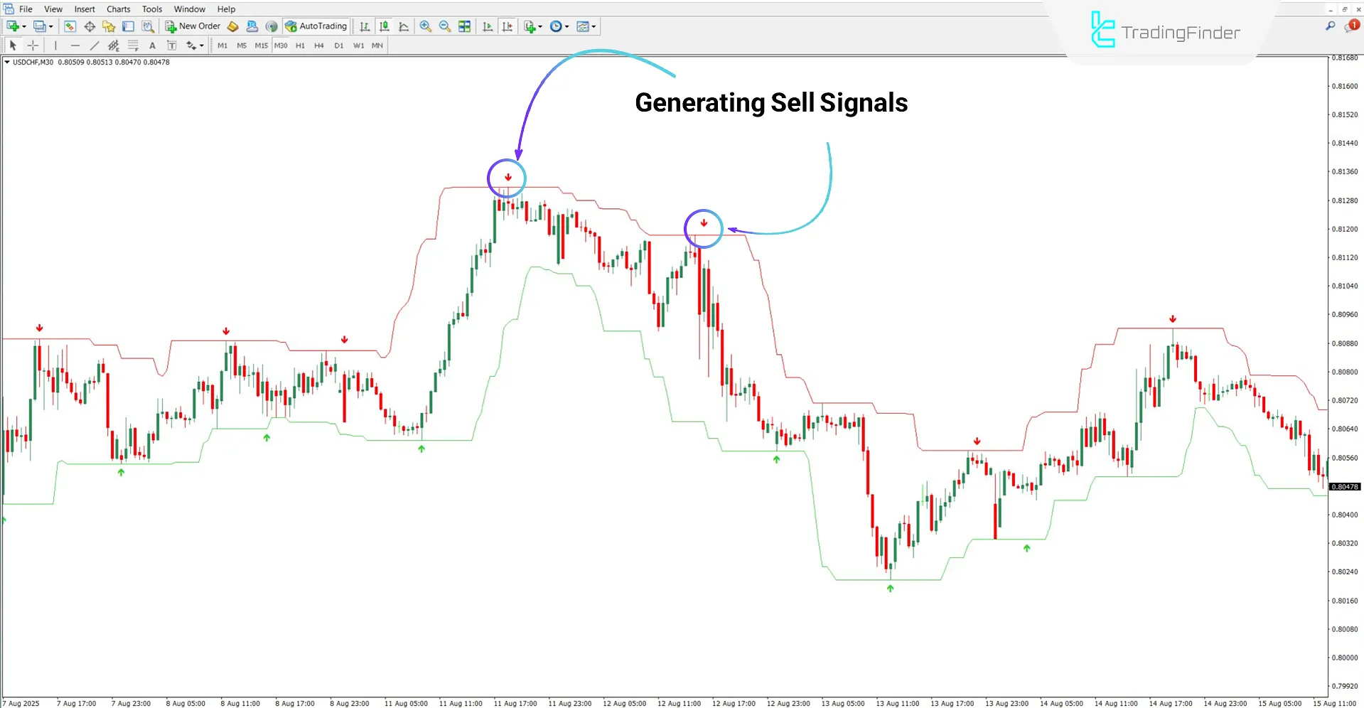 Super Signal Channel Indicator in a Downtrend
