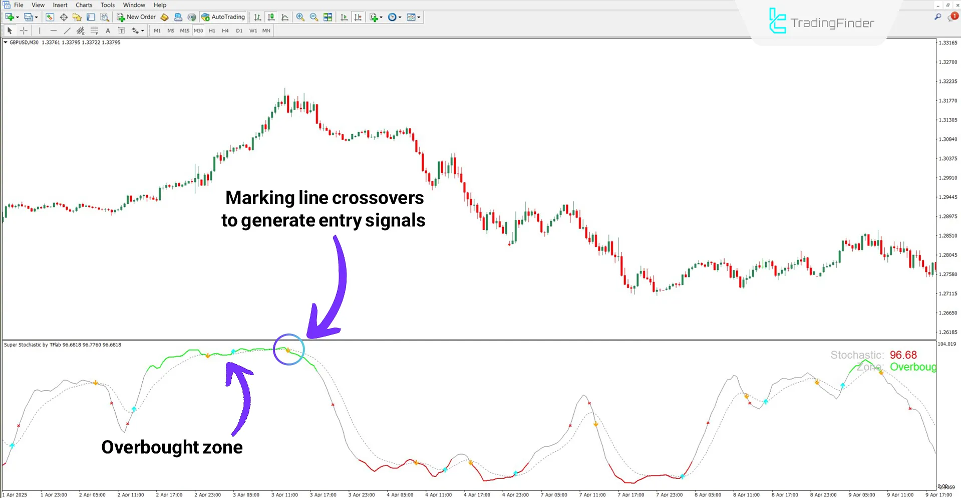 Overbought zone identified by the Super Stochastic Indicator