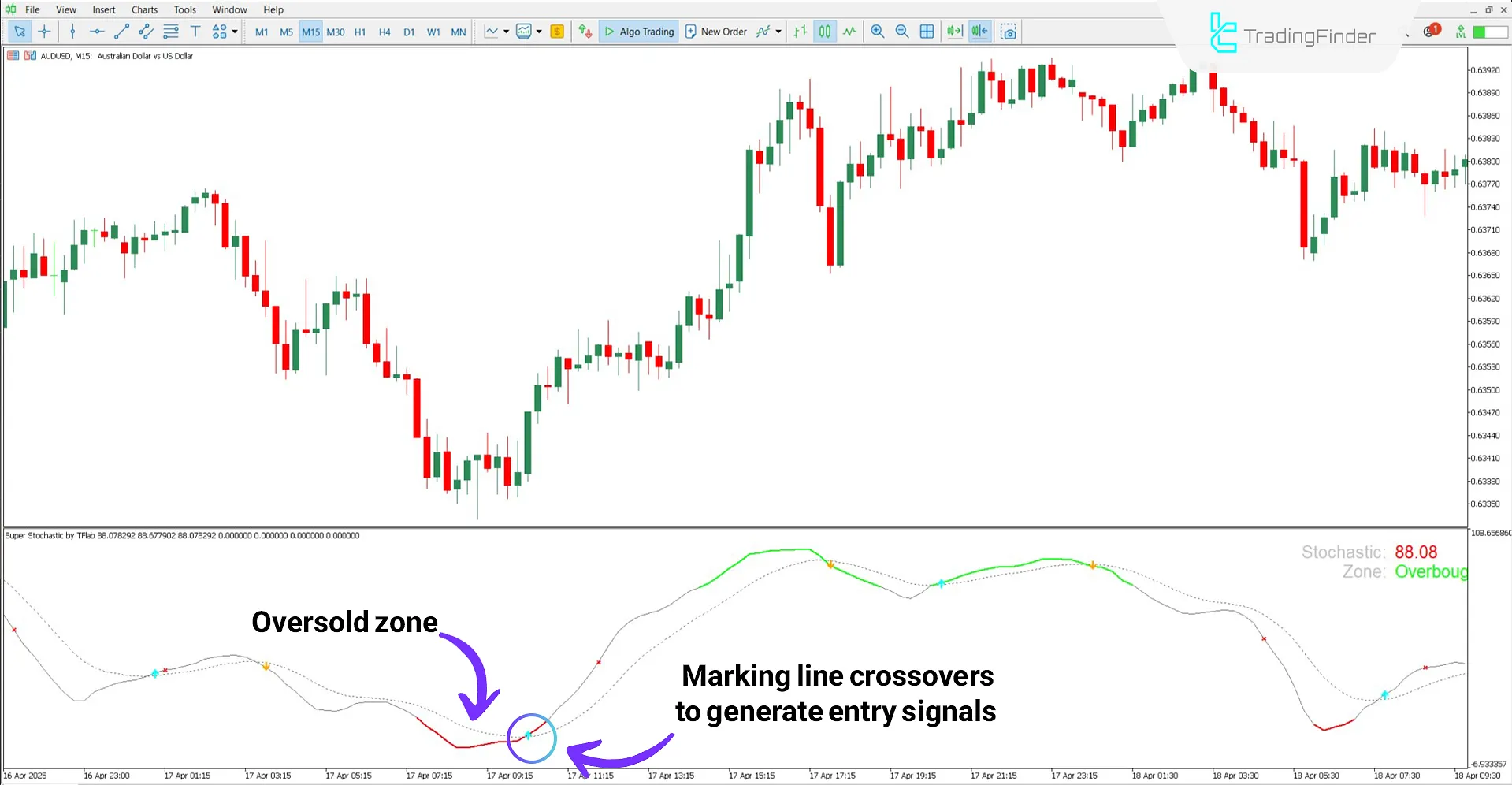 Identifying a trend reversal point with the Super Stochastic Oscillator