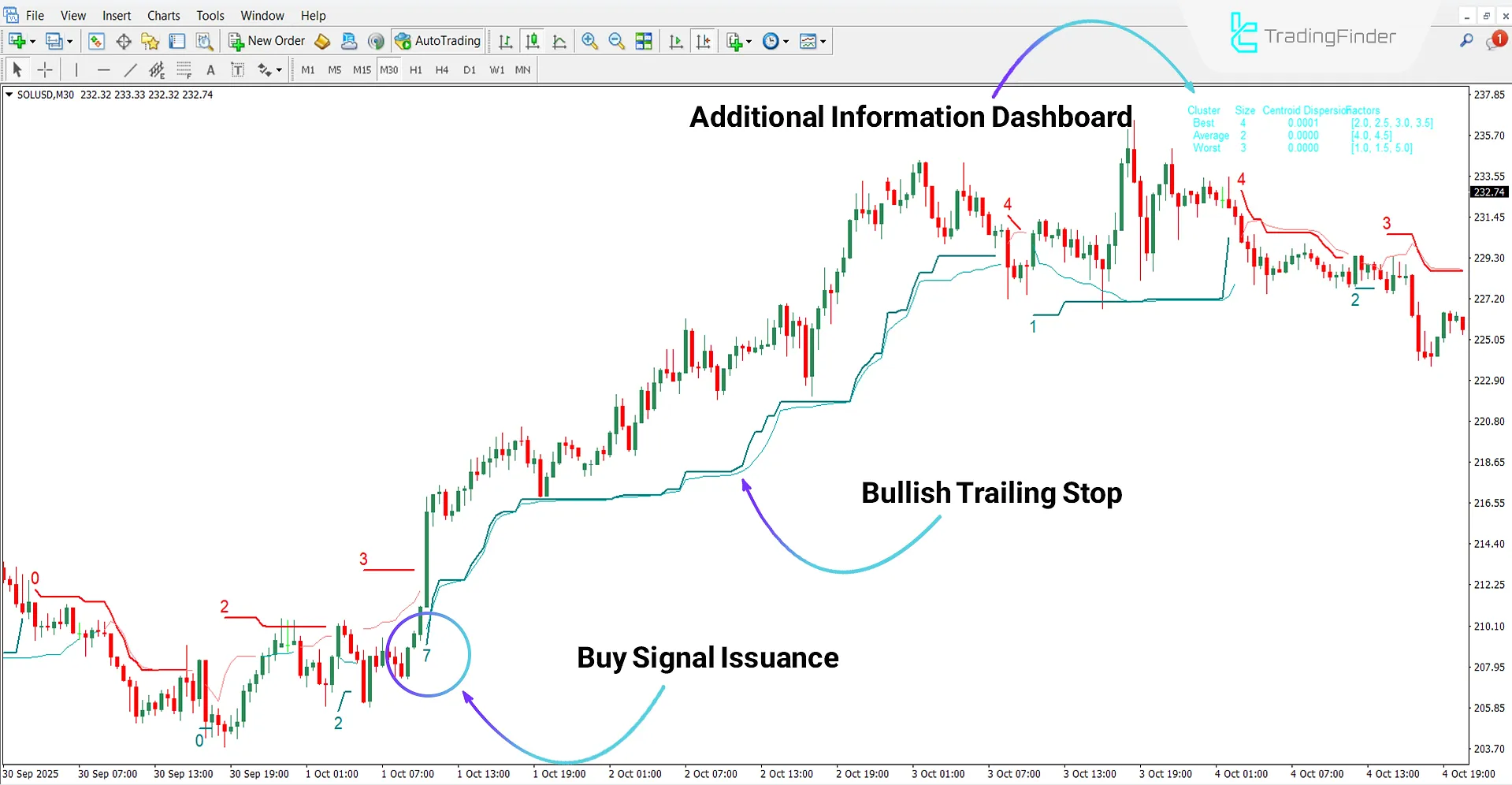Uptrend analysis using the SuperTrend AI Indicator