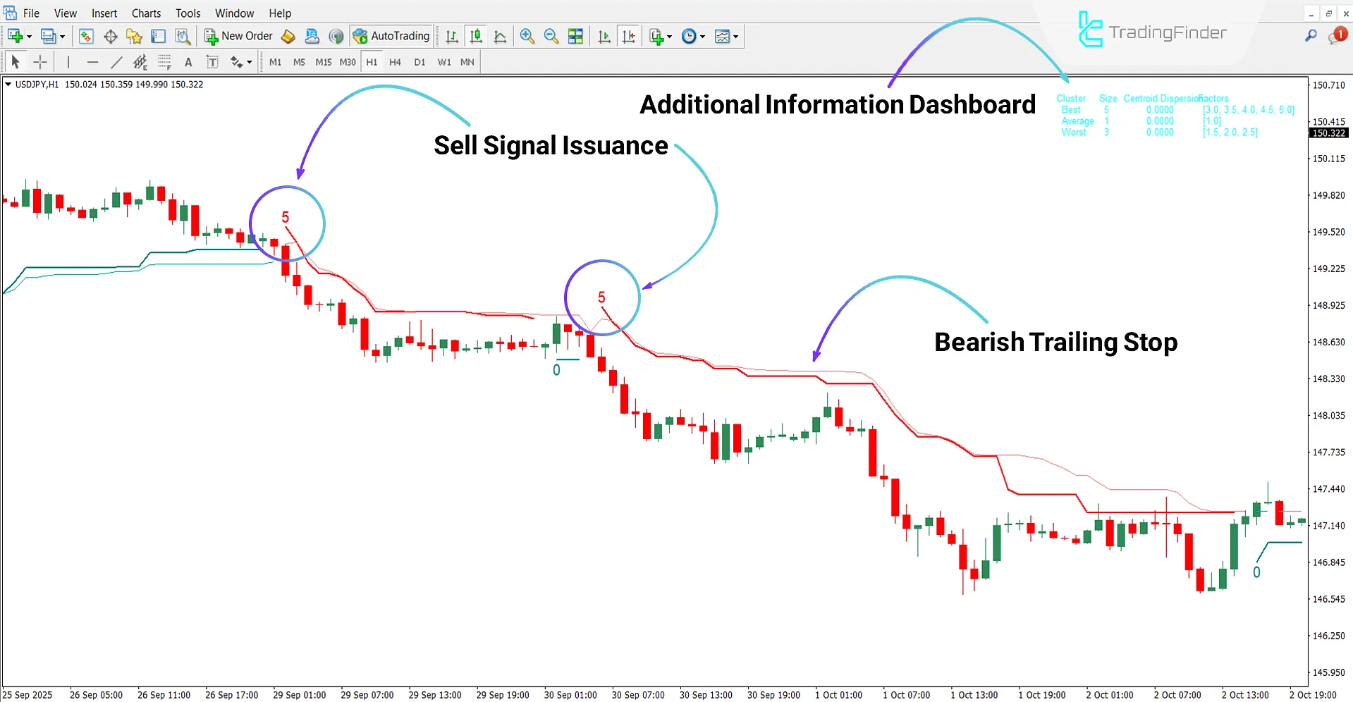 Downtrend analysis using the SuperTrend AI Indicator