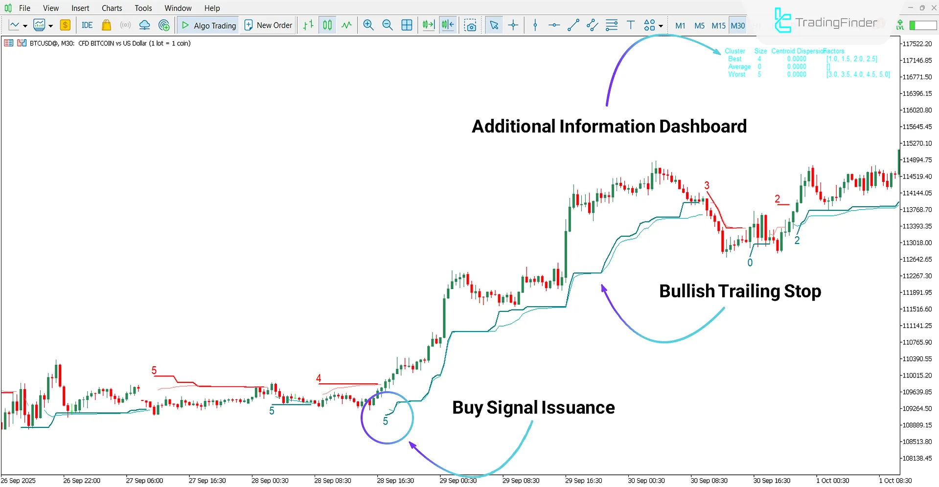 SuperTrend AI Indicator in an uptrend