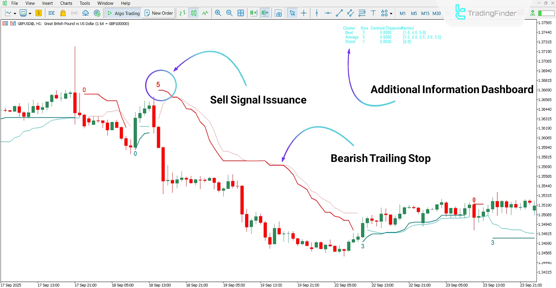 SuperTrend AI Indicator in a downtrend condition