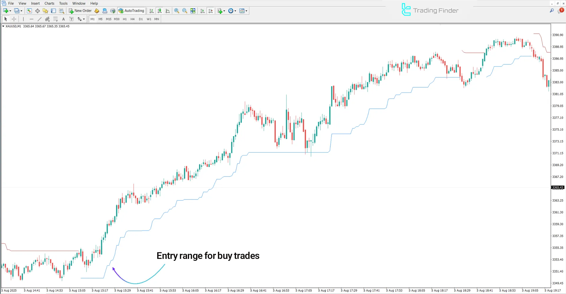Uptrend analysis with SuperTrend Plus Indicator