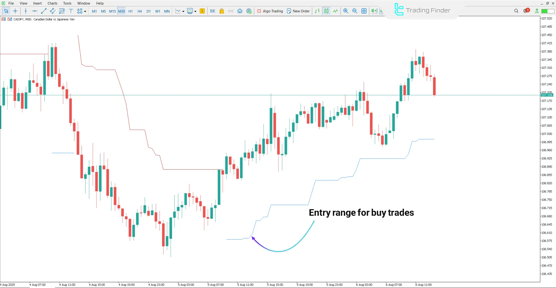 Uptrend in SuperTrend Plus Indicator