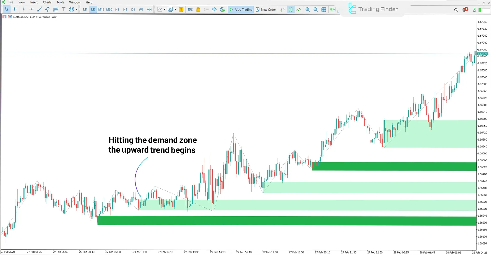 Bullish Trend in the Supply and Demand Zones Indicator