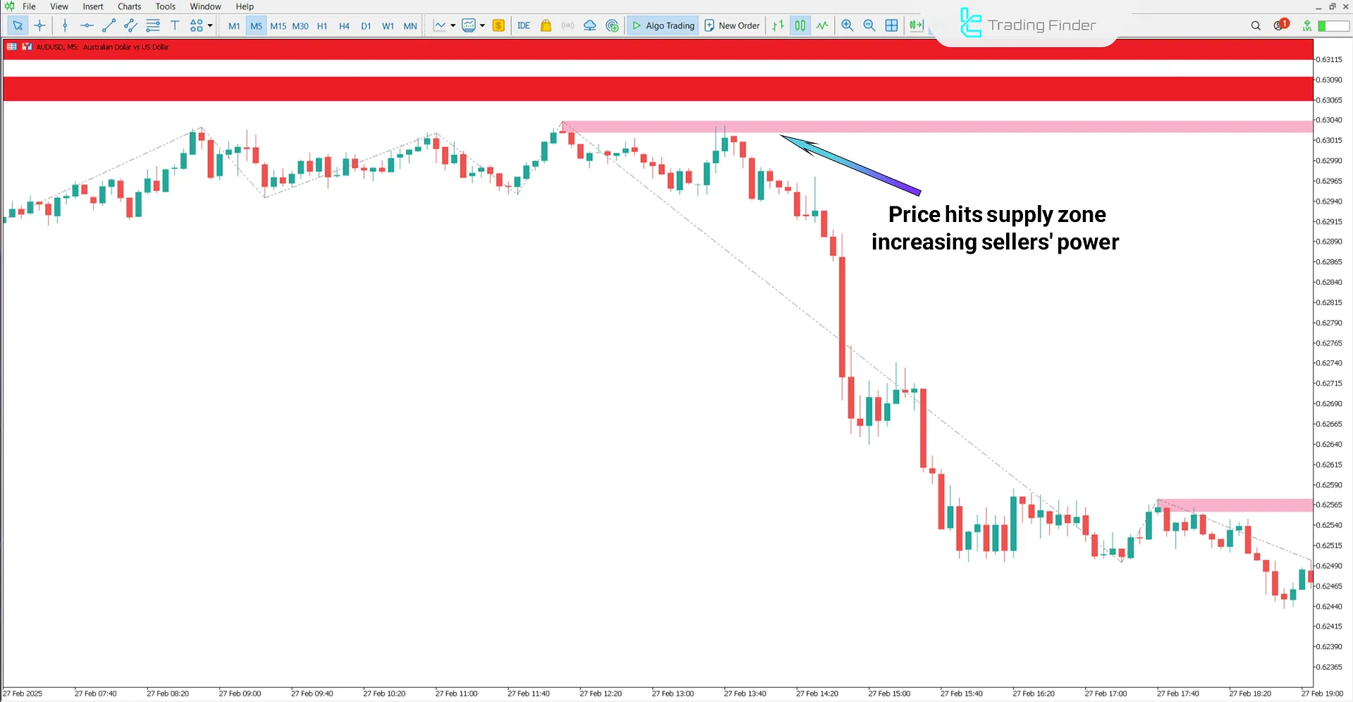 Bearish Trend in the Supply and Demand Zones Indicator