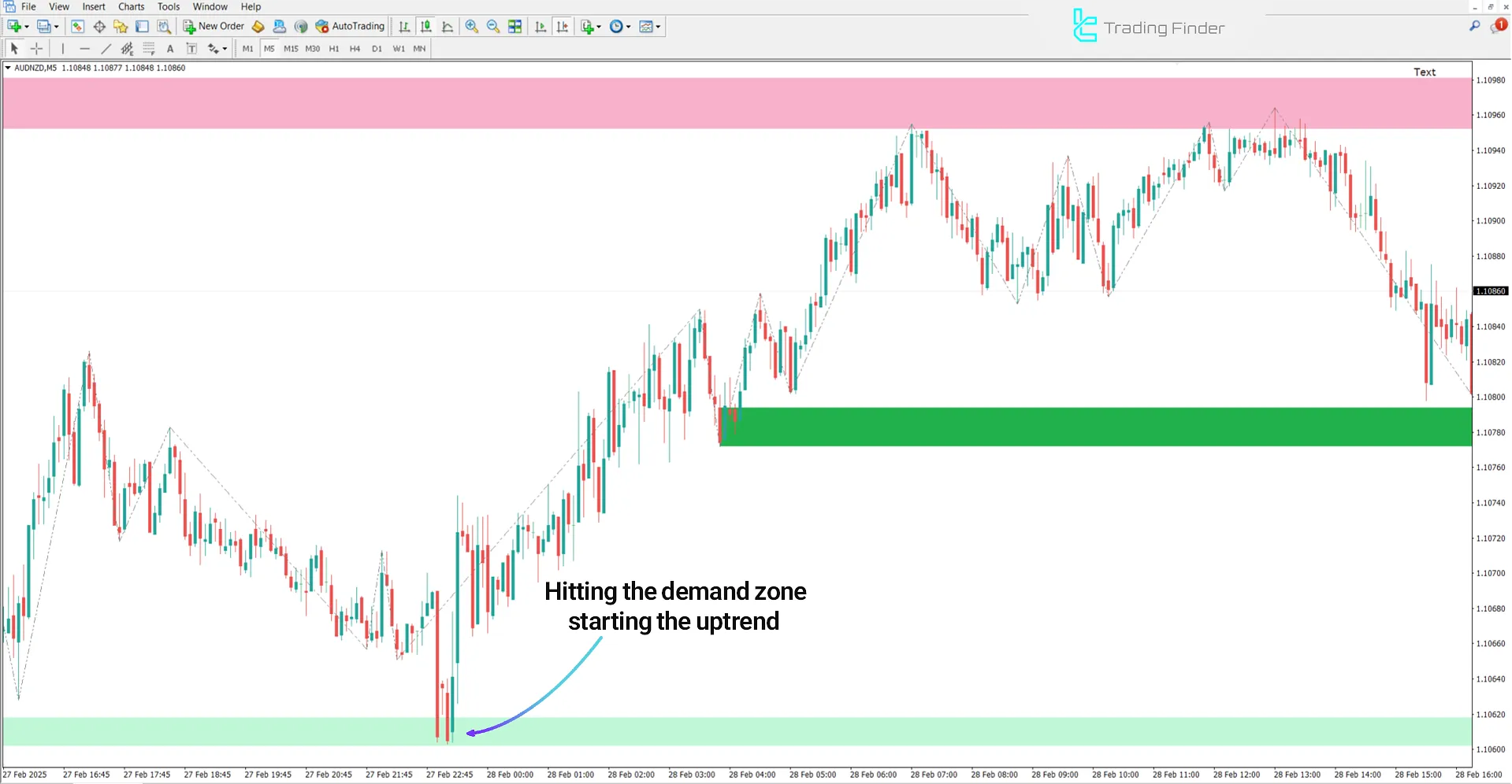 Bullish Trend in Supply and Demand Zones Indicator