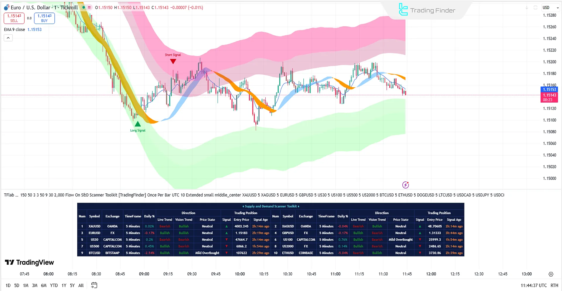 Using the Supply and Demand Scanner Toolkit on the TradingView platform