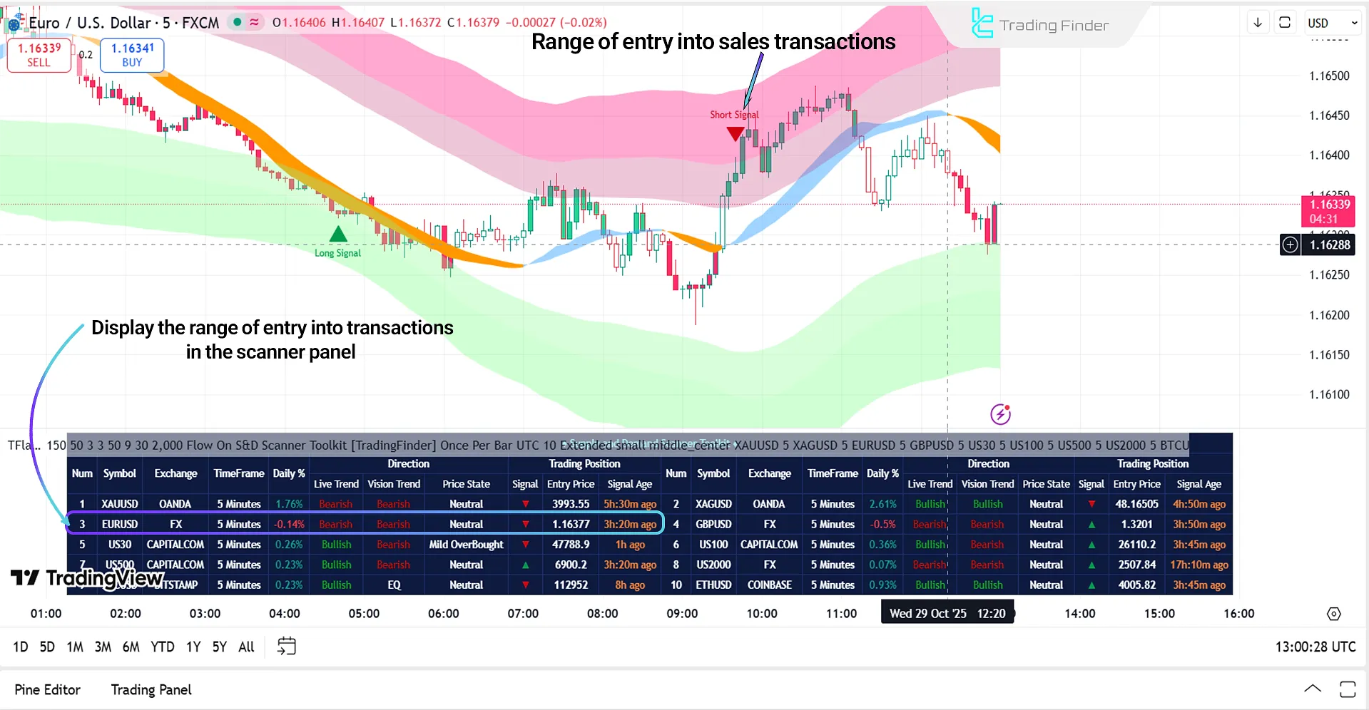 Sell entry zones in the Supply and Demand Scanner Toolkit