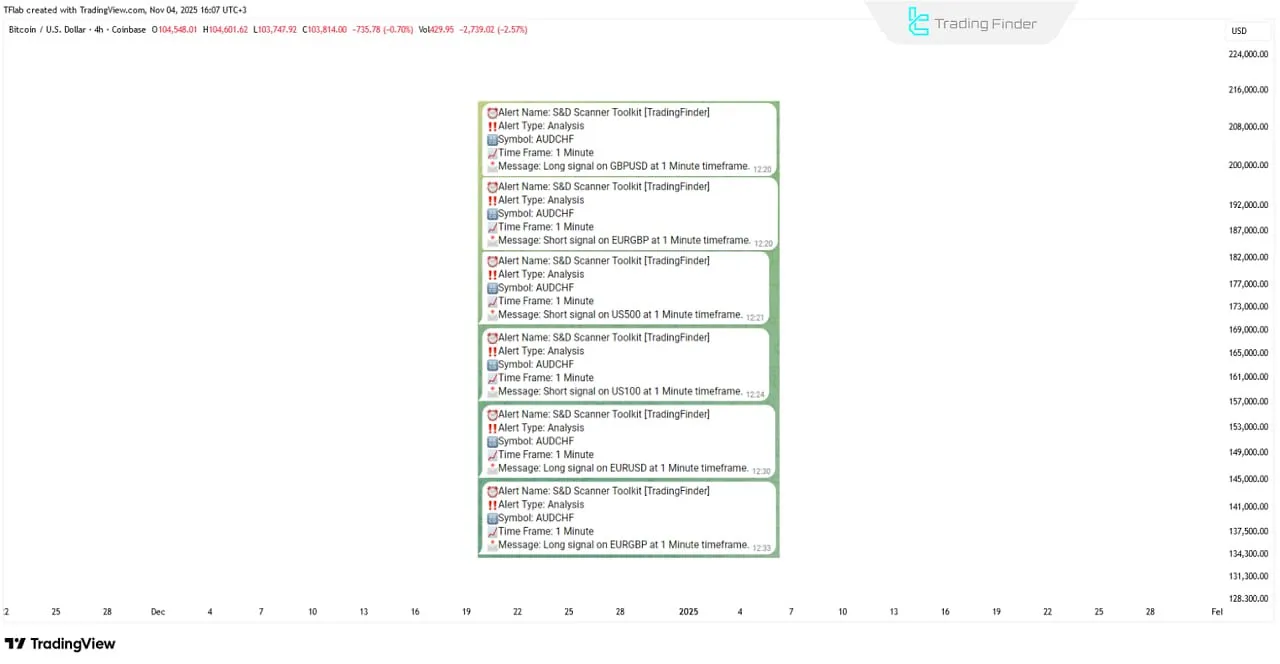 Issuance of trading signals in the Supply and Demand Toolbox scanner