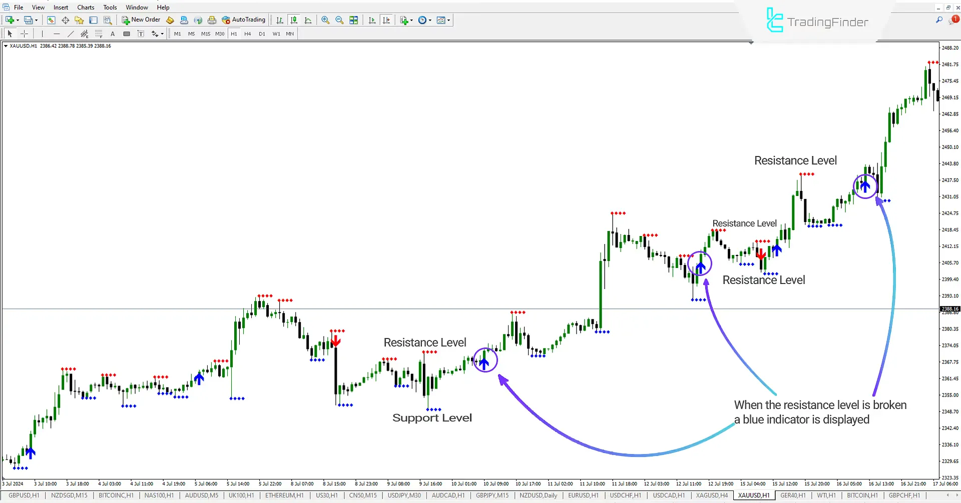Breakout of Resistance Level