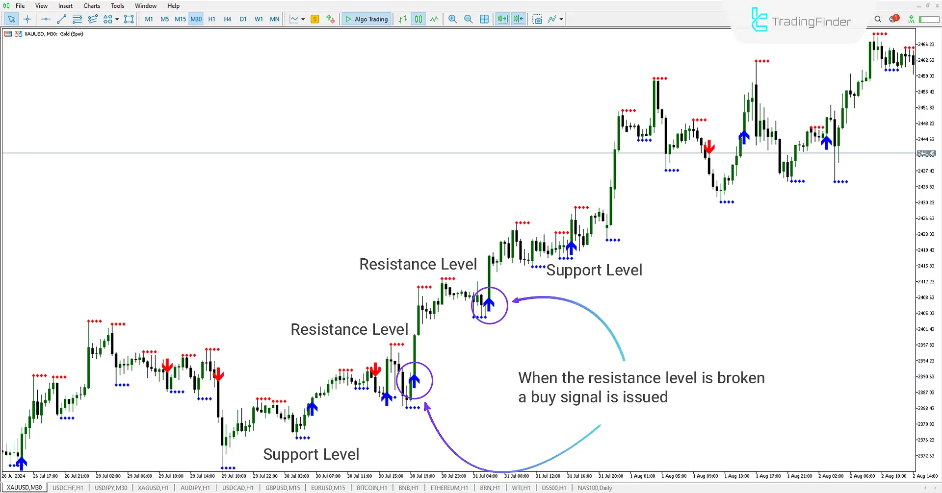 Resistance Breakout Signal MT5