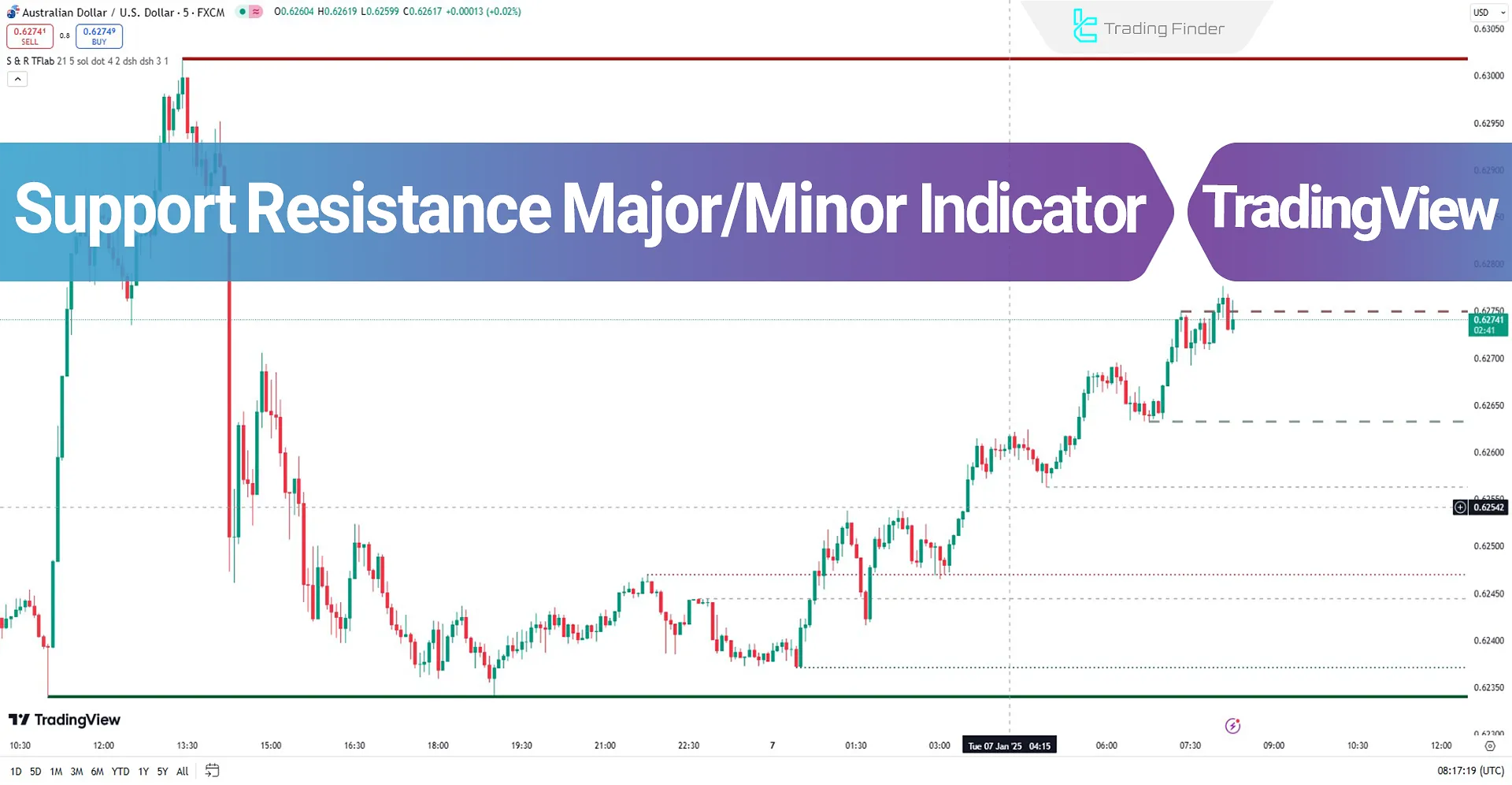 Support and Resistance Major/Minor Indicator