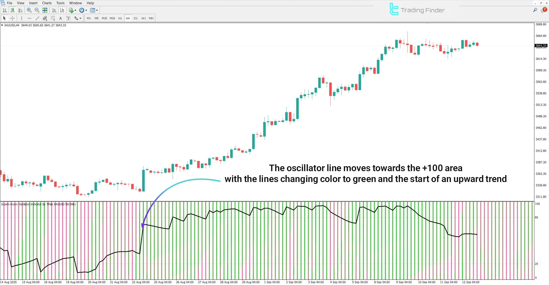 Bullish Trend Analysis in Swami Aroon Oscillator