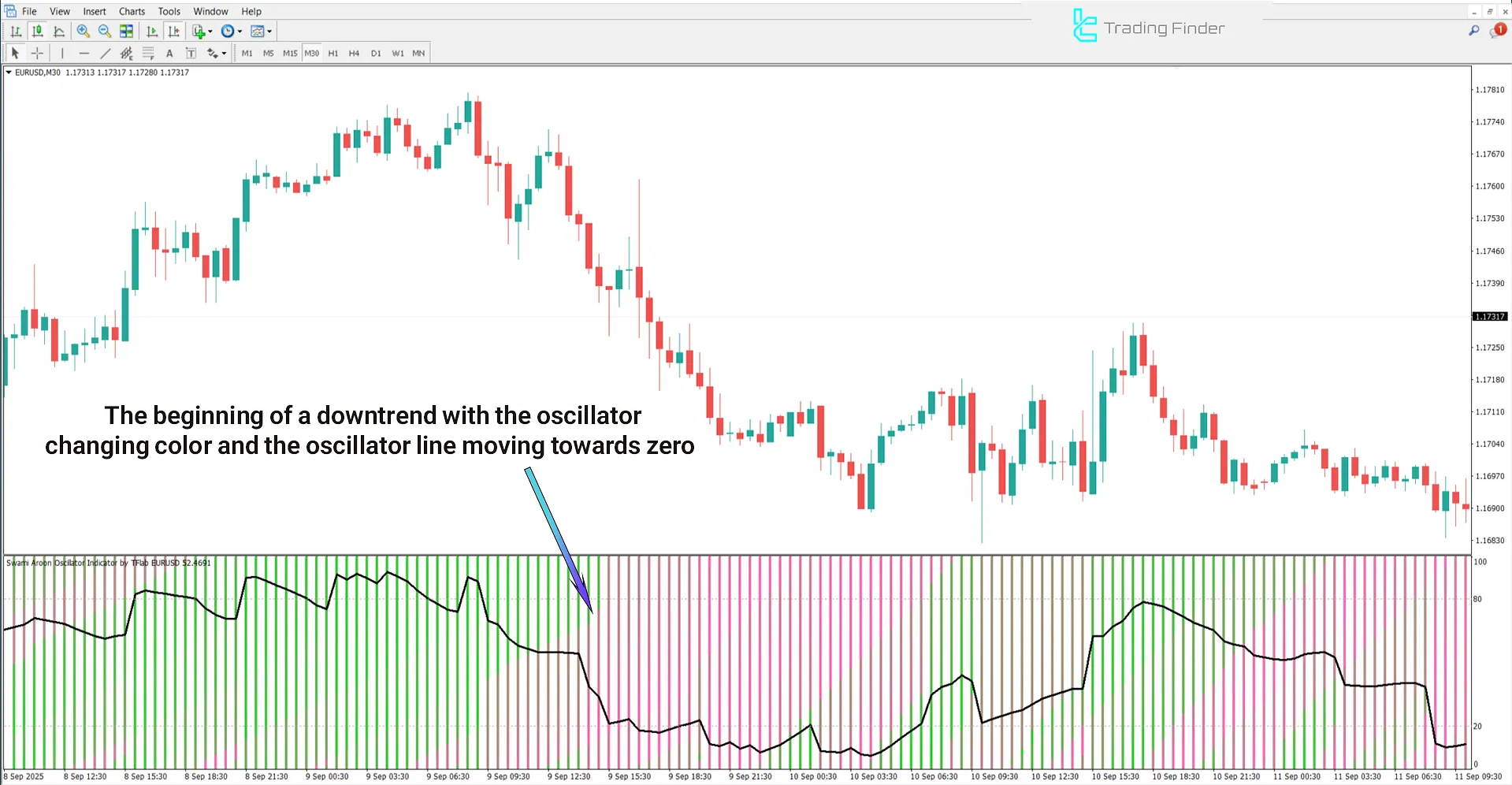 Bearish Trend Analysis in Swami Aroon Oscillator