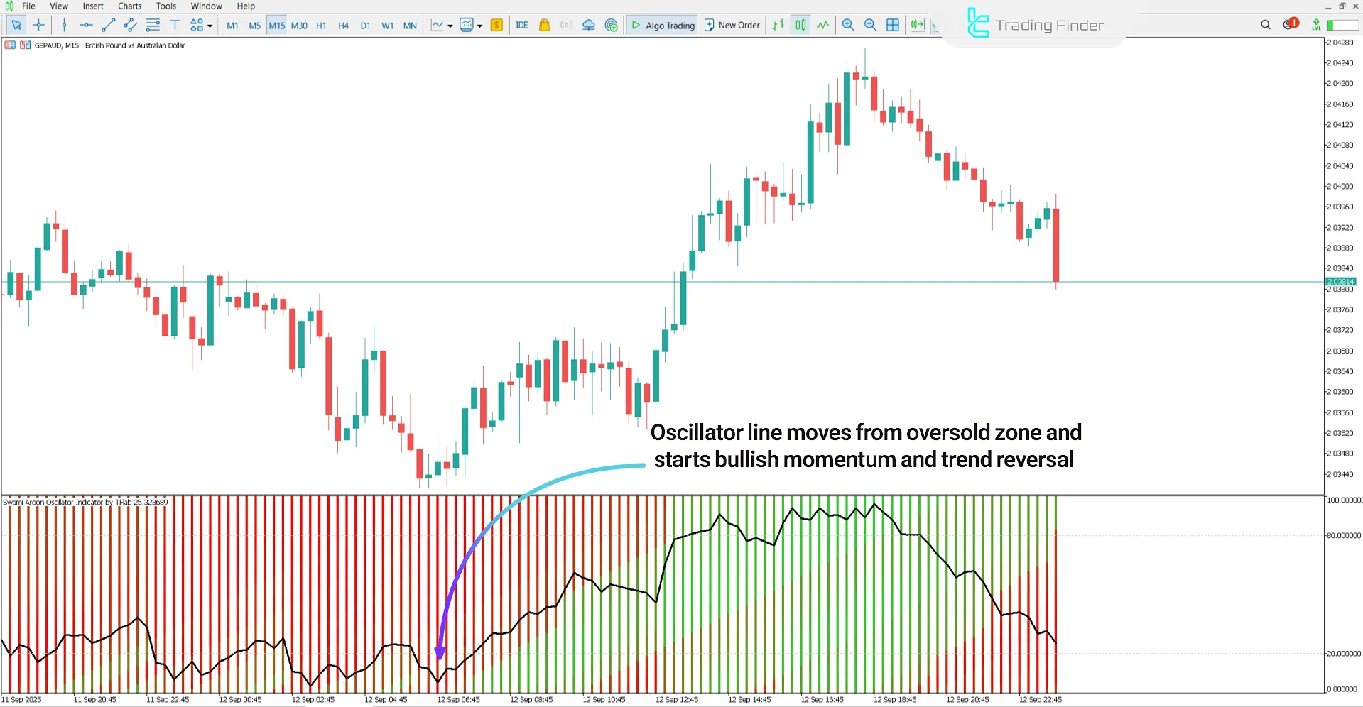Bullish Trend View in Swami Aroon Oscillator