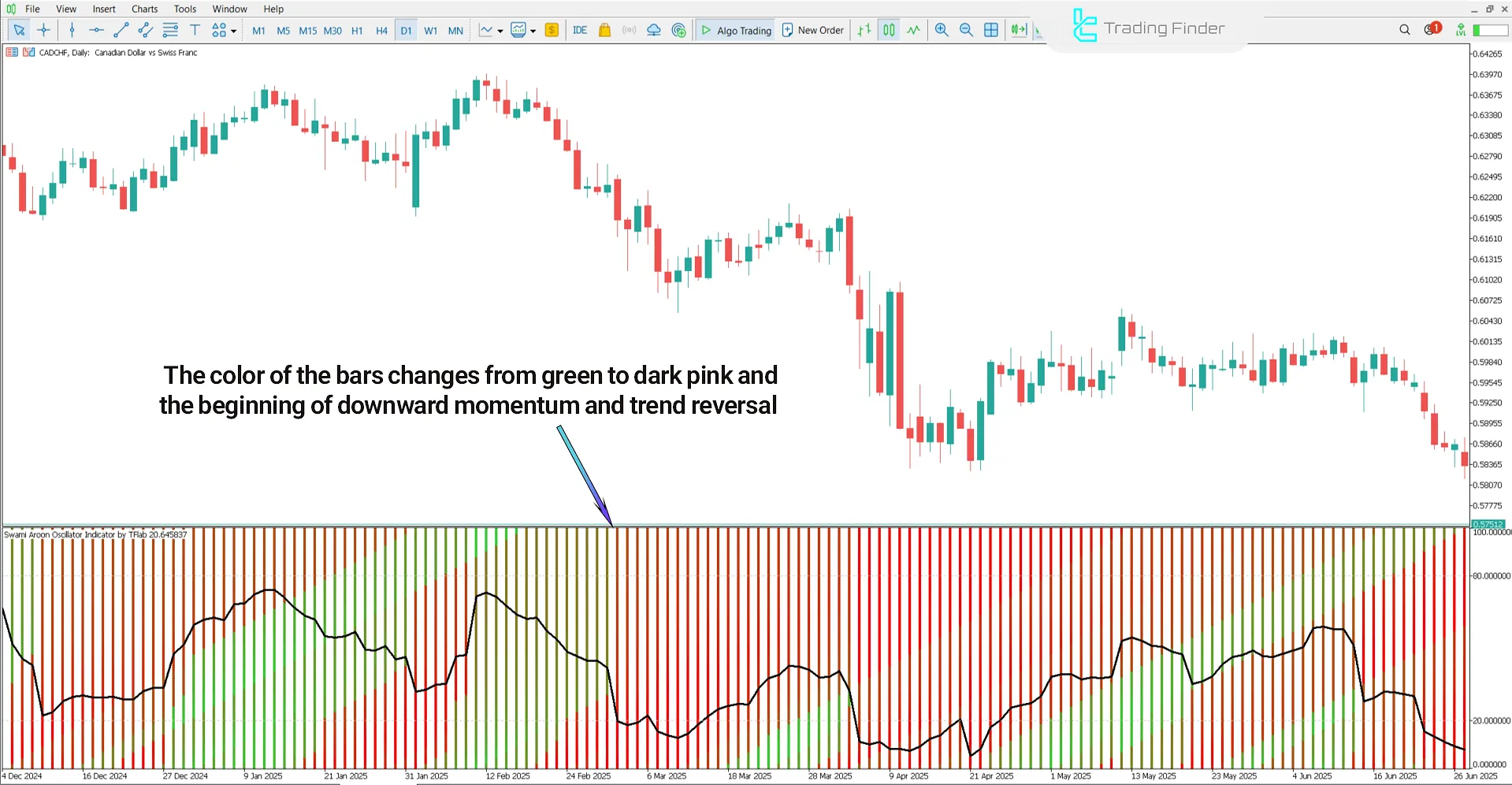 Swami Aroon Oscillator in Bearish Trend Analysis