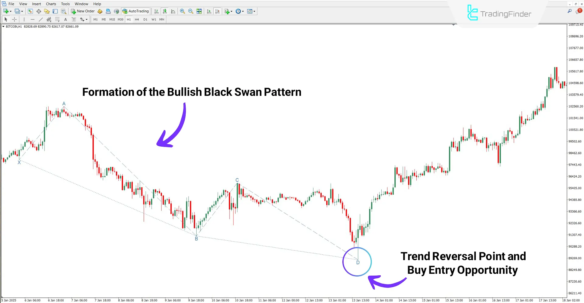 Bullish trend analysis with Swan Harmonic Pattern Indicator